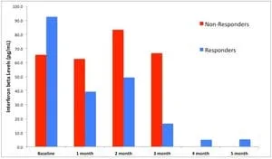 HPV Response Summary interferon beta levels in five month study
